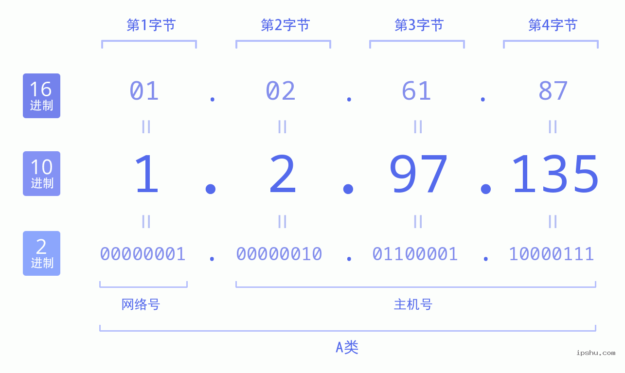 IPv4: 1.2.97.135 网络类型 网络号 主机号