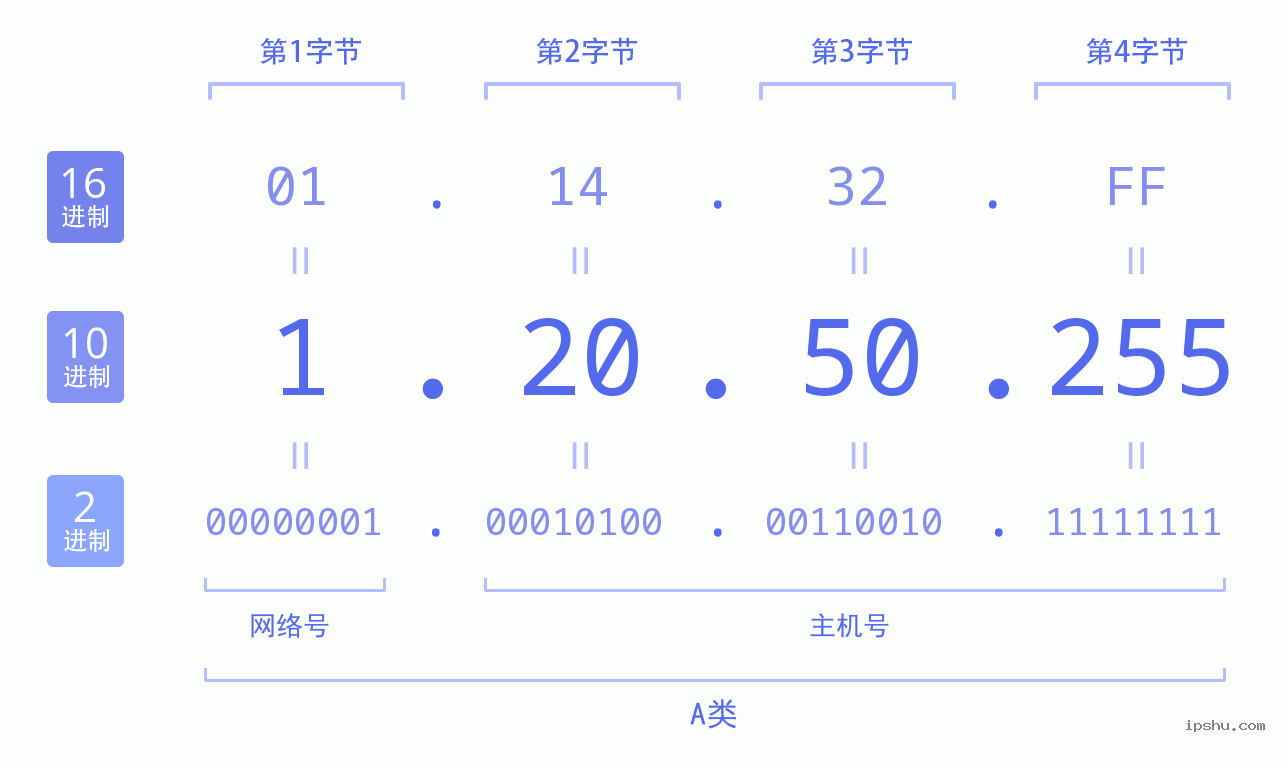 IPv4: 1.20.50.255 网络类型 网络号 主机号