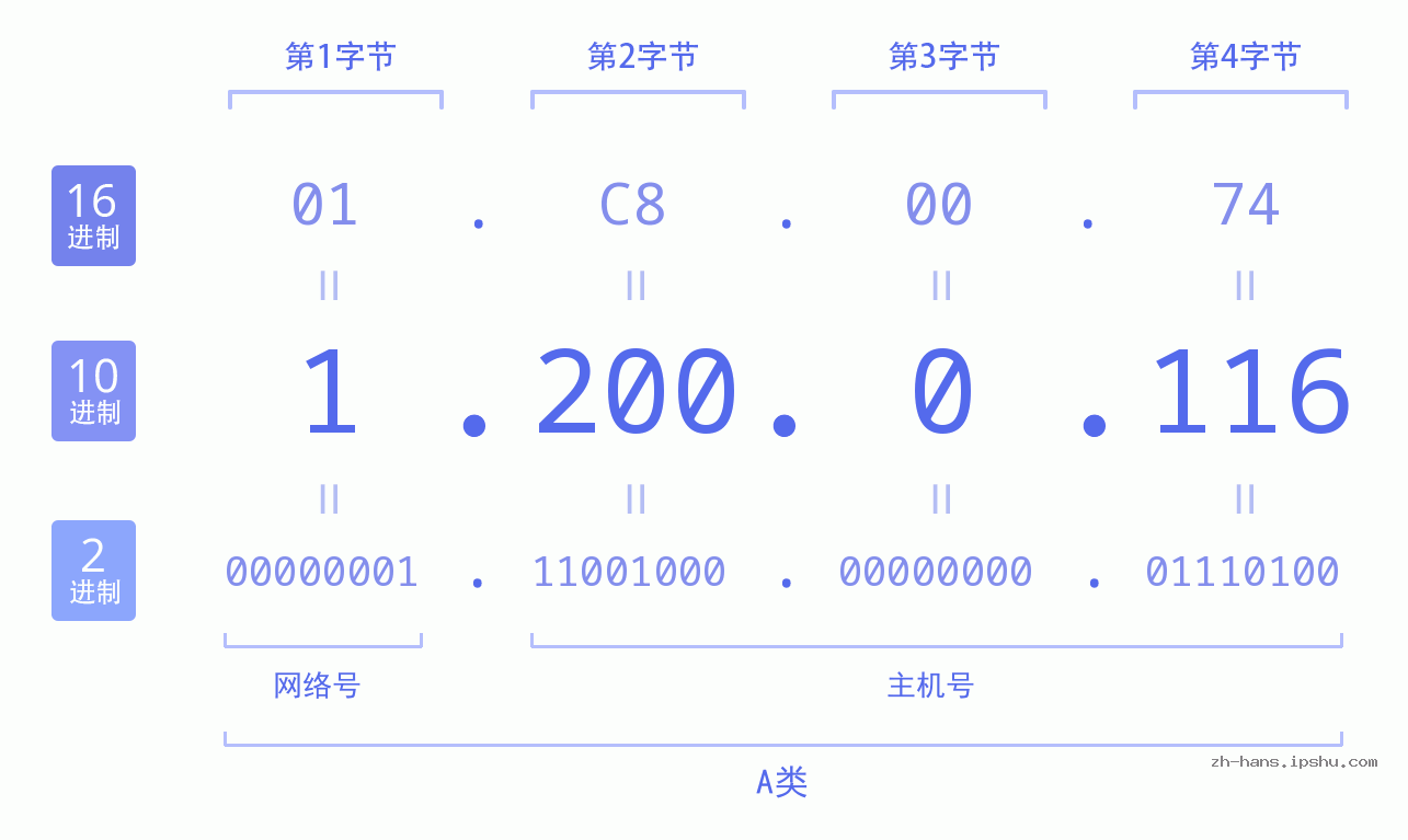 IP地址:1.200.0.116 数据结构图 二进制 十进制 十六进制 IPv4: 1.200.0.116 网络类型 网络号 主机号