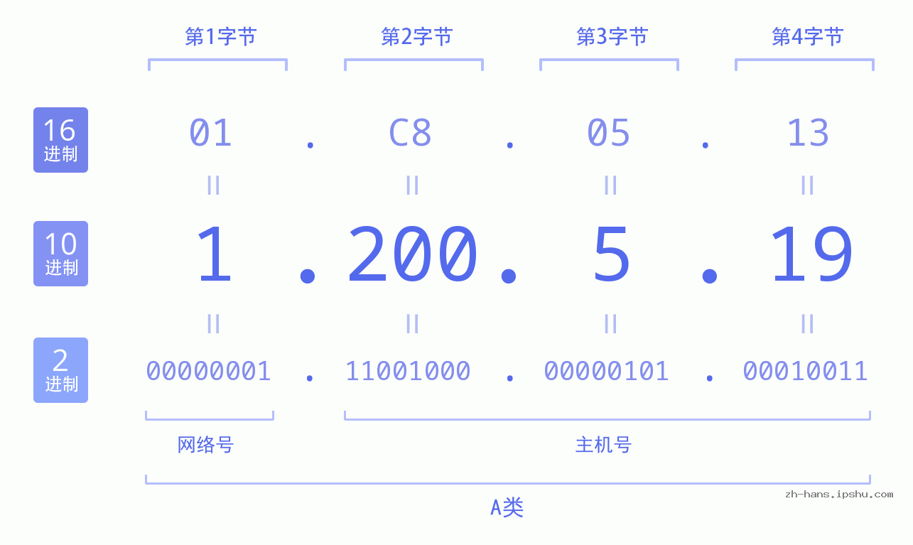 IP地址:1.200.5.19 数据结构图 二进制 十进制 十六进制 IPv4: 1.200.5.19 网络类型 网络号 主机号