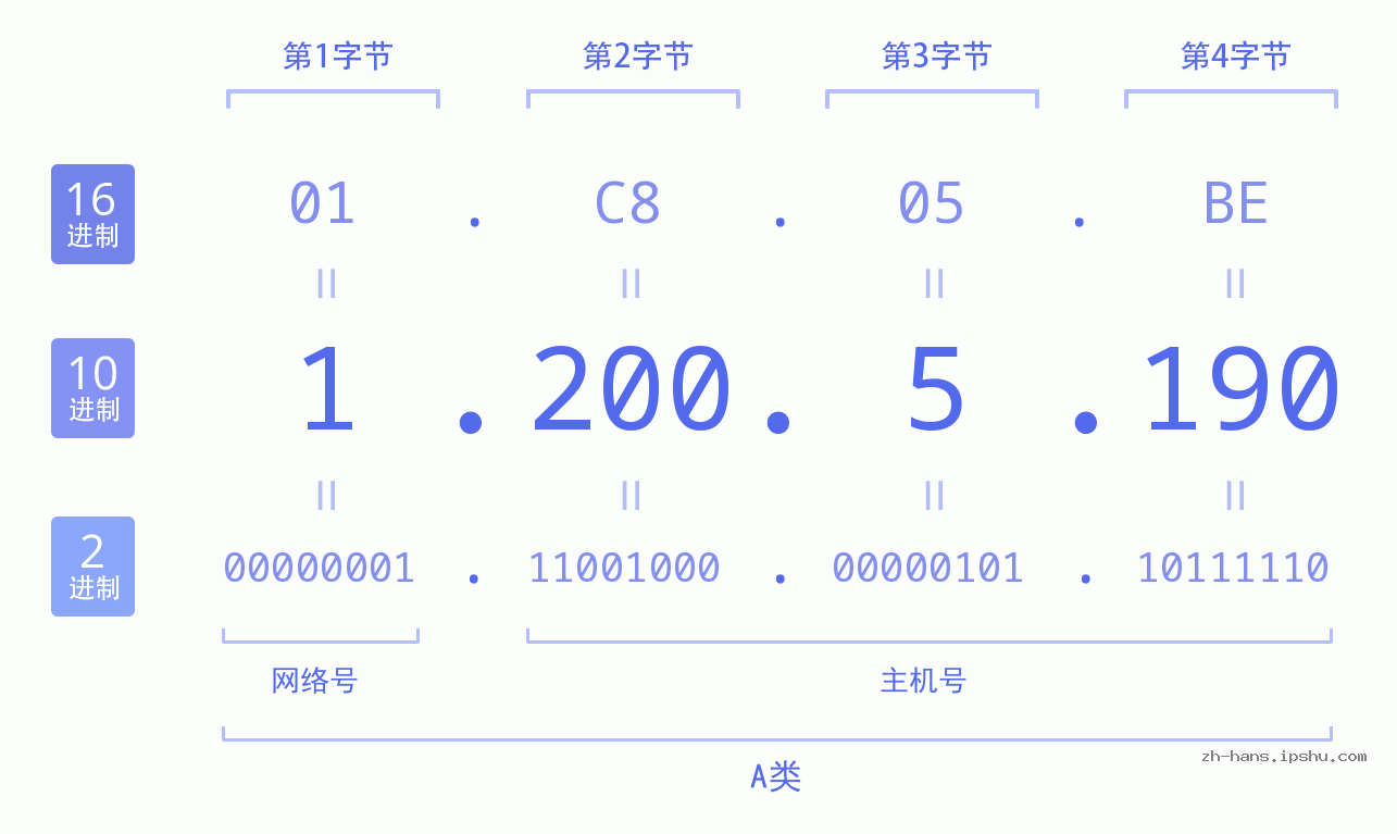 IP地址:1.200.5.190 数据结构图 二进制 十进制 十六进制 IPv4: 1.200.5.190 网络类型 网络号 主机号