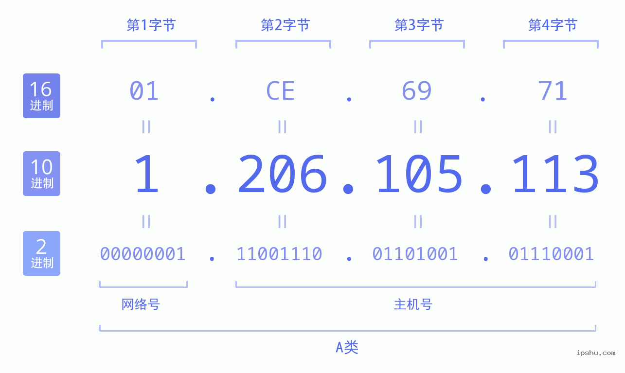 IPv4: 1.206.105.113 网络类型 网络号 主机号