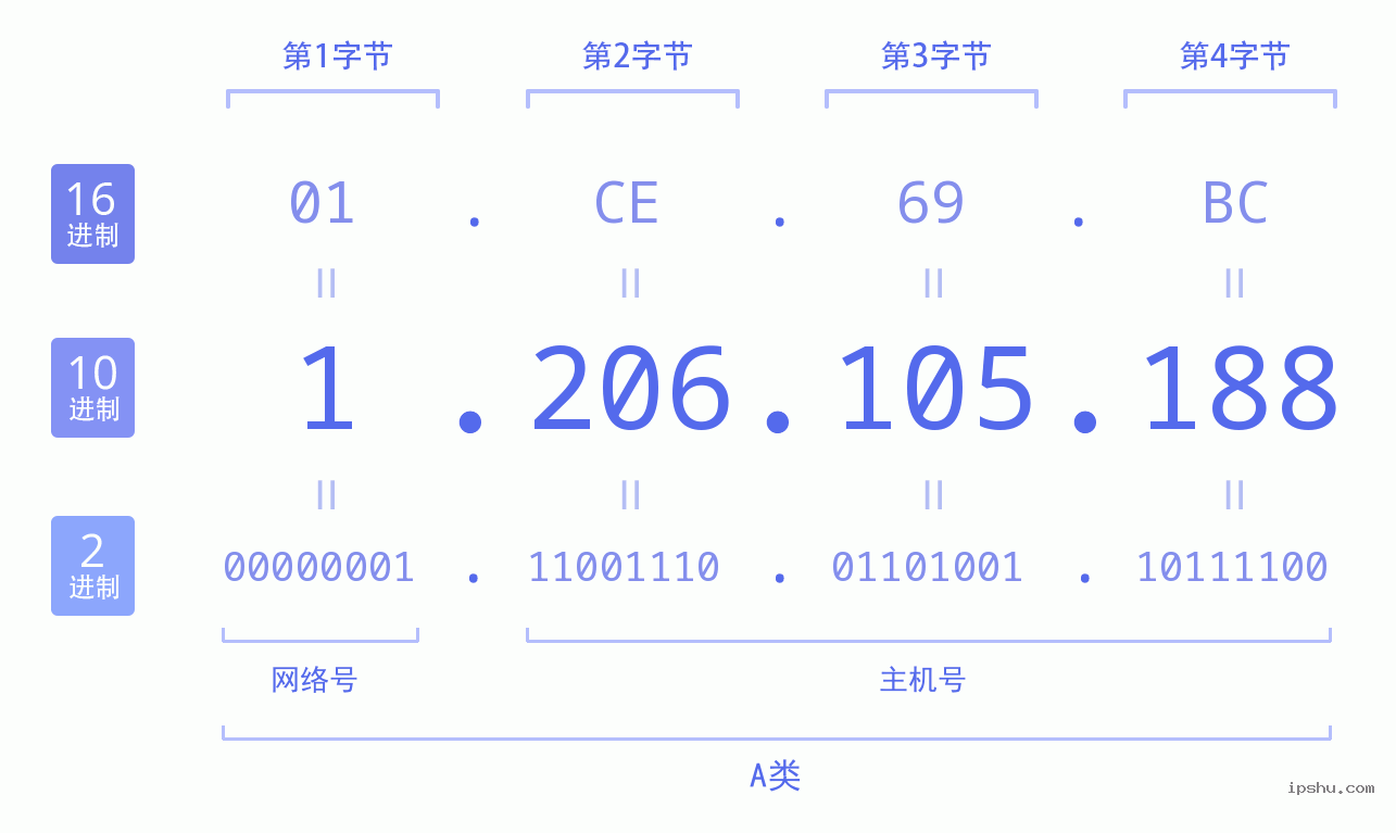 IPv4: 1.206.105.188 网络类型 网络号 主机号