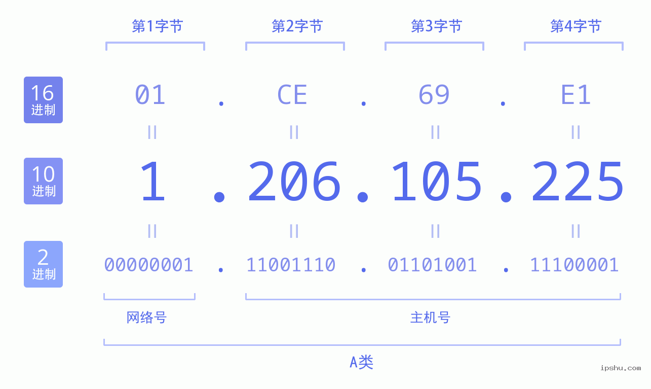 IPv4: 1.206.105.225 网络类型 网络号 主机号