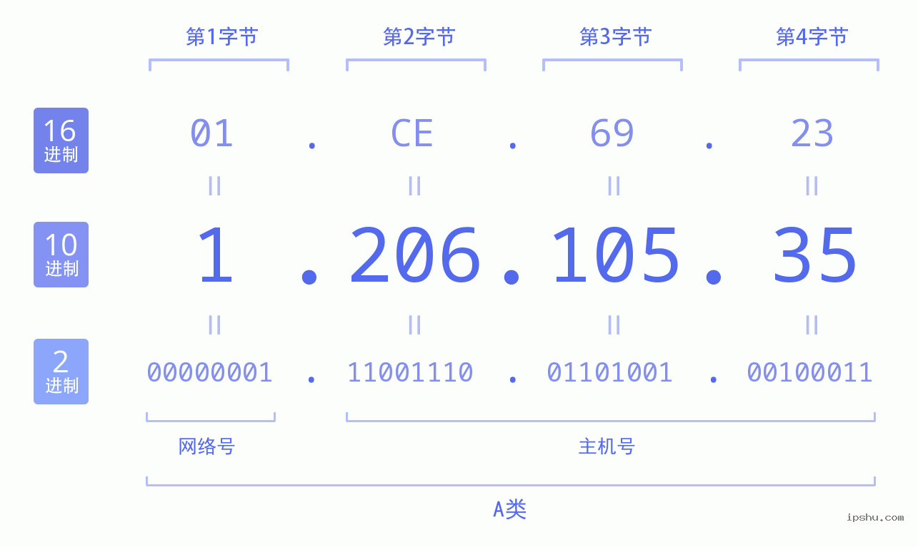 IPv4: 1.206.105.35 网络类型 网络号 主机号