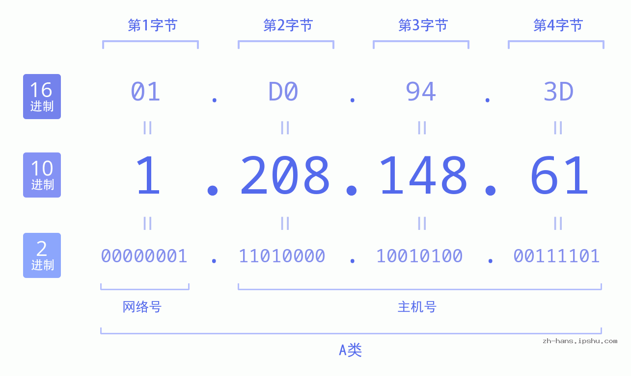 IP地址:1.208.148.61 数据结构图 二进制 十进制 十六进制 IPv4: 1.208.148.61 网络类型 网络号 主机号