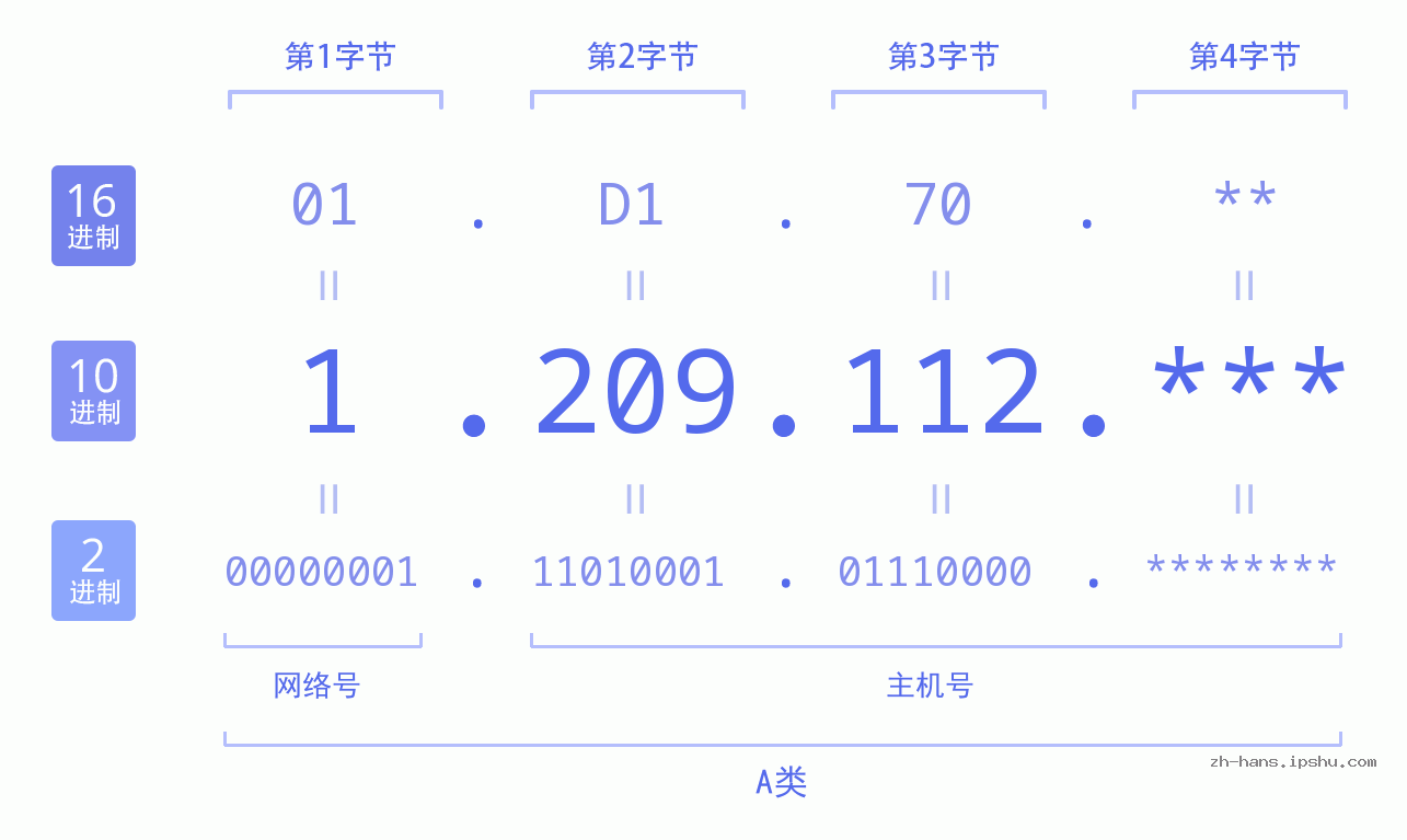IP地址:1.209.112 数据结构图 二进制 十进制 十六进制 IPv4: 1.209.112 网络类型 网络号 主机号
