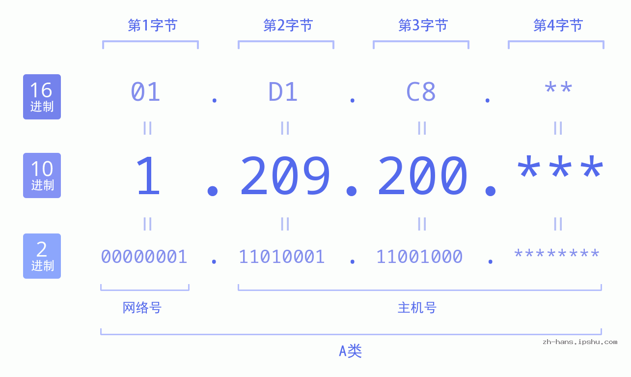 IP地址:1.209.200 数据结构图 二进制 十进制 十六进制 IPv4: 1.209.200 网络类型 网络号 主机号