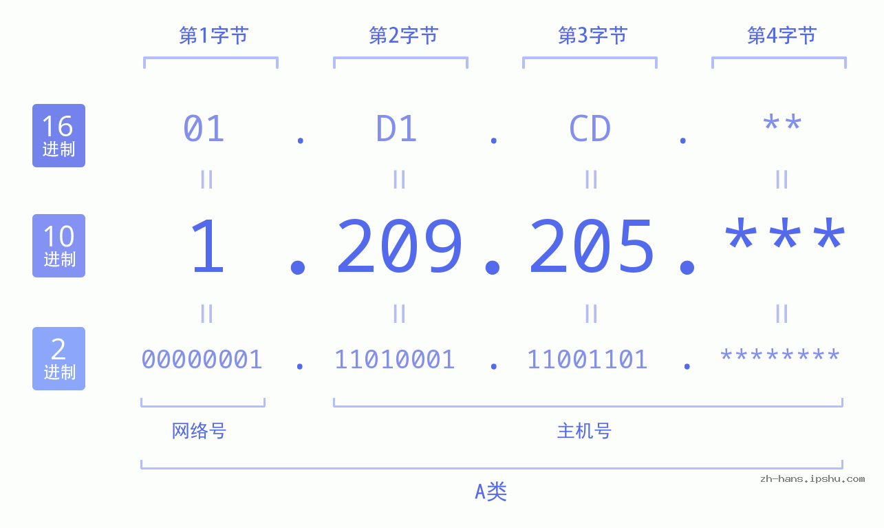 IP地址:1.209.205 数据结构图 二进制 十进制 十六进制 IPv4: 1.209.205 网络类型 网络号 主机号