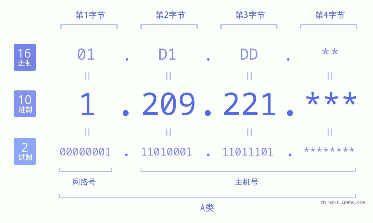 IP地址:1.209.221 数据结构图 二进制 十进制 十六进制 IPv4: 1.209.221 网络类型 网络号 主机号