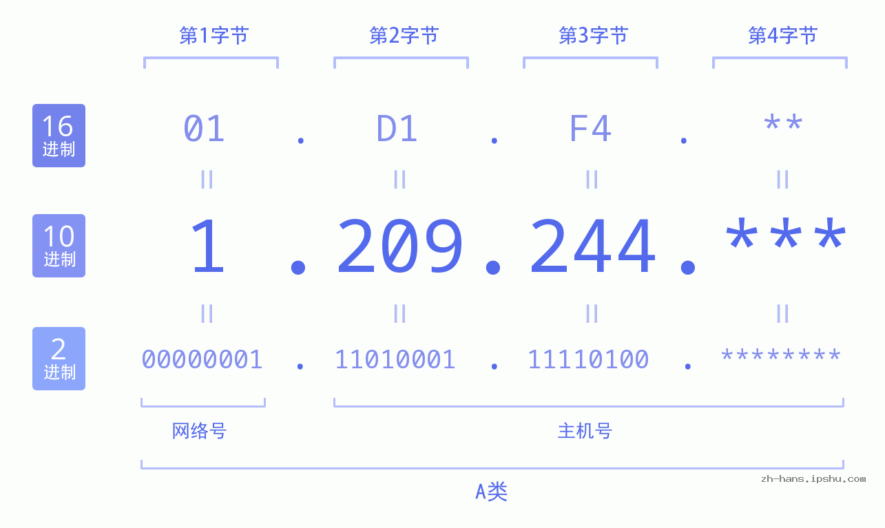 IP地址:1.209.244 数据结构图 二进制 十进制 十六进制 IPv4: 1.209.244 网络类型 网络号 主机号