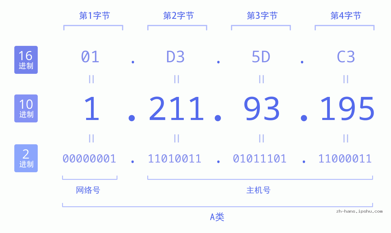 IP地址:1.211.93.195 数据结构图 二进制 十进制 十六进制 IPv4: 1.211.93.195 网络类型 网络号 主机号
