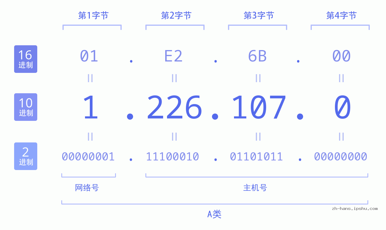 IP地址:1.226.107.0 数据结构图 二进制 十进制 十六进制 IPv4: 1.226.107.0 网络类型 网络号 主机号