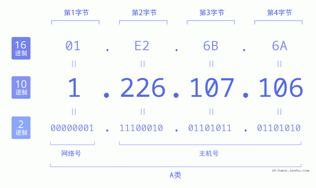 IP地址:1.226.107.106 数据结构图 二进制 十进制 十六进制 IPv4: 1.226.107.106 网络类型 网络号 主机号