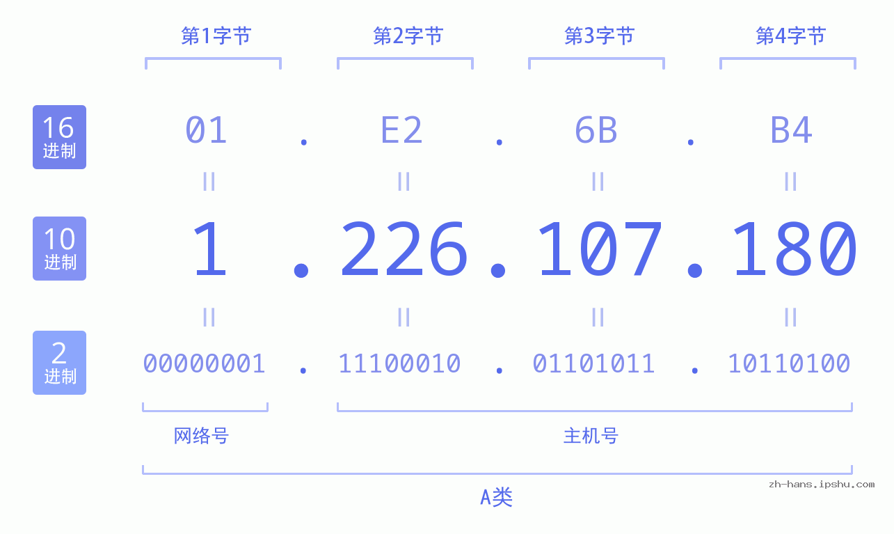 IP地址:1.226.107.180 数据结构图 二进制 十进制 十六进制 IPv4: 1.226.107.180 网络类型 网络号 主机号