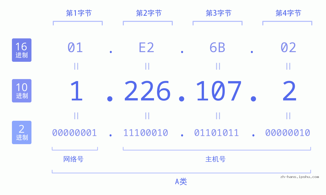 IP地址:1.226.107.2 数据结构图 二进制 十进制 十六进制 IPv4: 1.226.107.2 网络类型 网络号 主机号