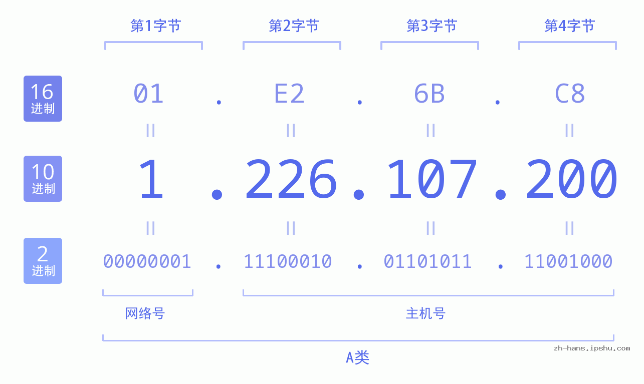 IP地址:1.226.107.200 数据结构图 二进制 十进制 十六进制 IPv4: 1.226.107.200 网络类型 网络号 主机号