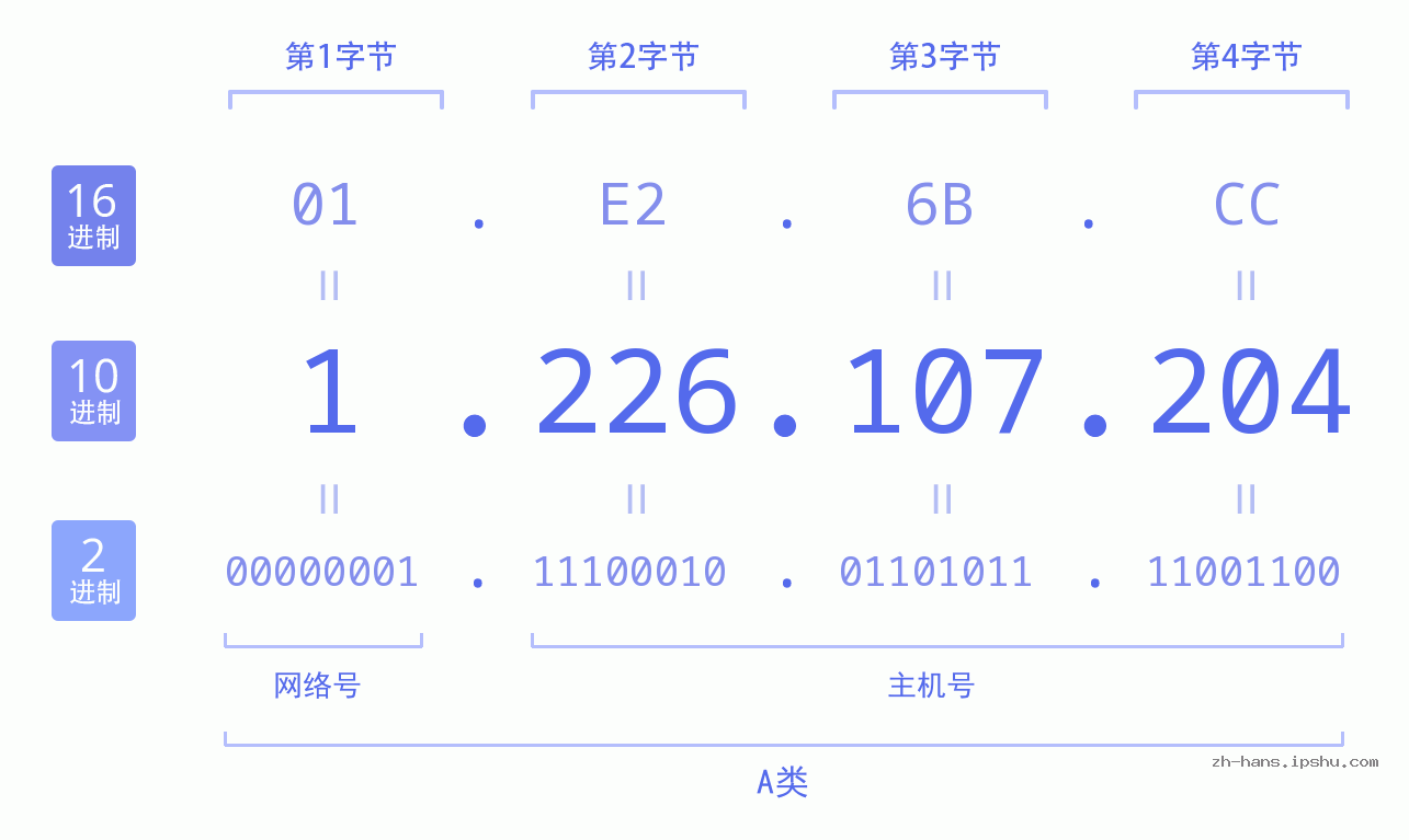 IP地址:1.226.107.204 数据结构图 二进制 十进制 十六进制 IPv4: 1.226.107.204 网络类型 网络号 主机号