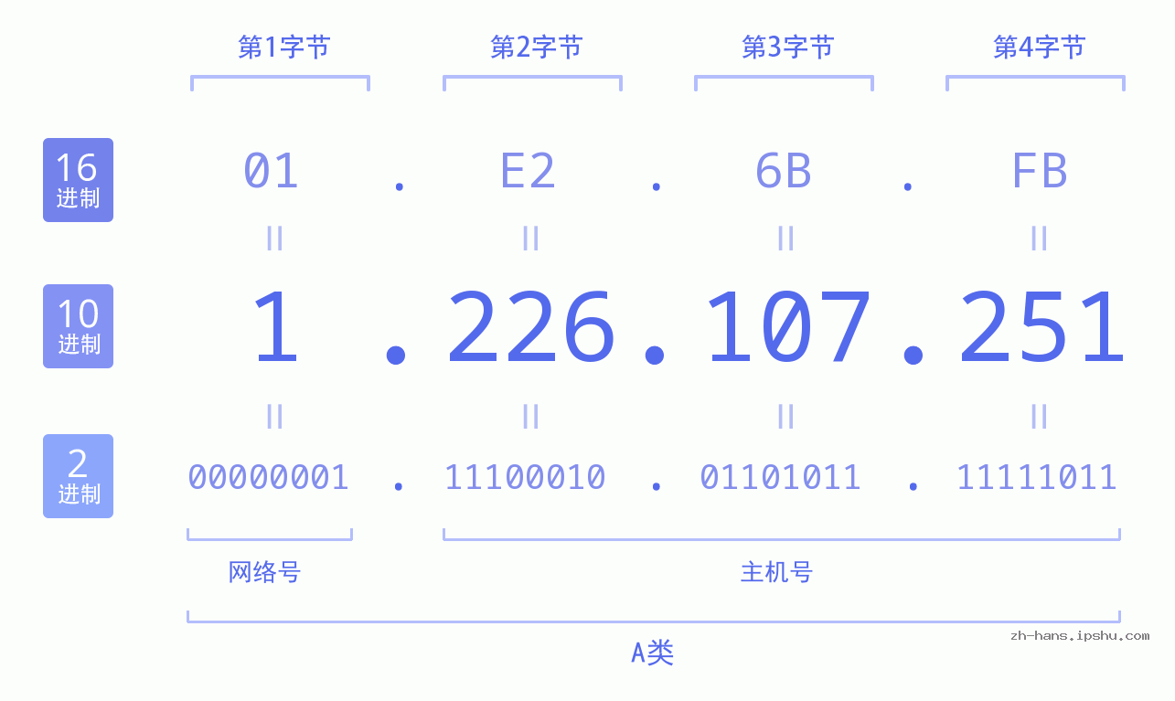 IP地址:1.226.107.251 数据结构图 二进制 十进制 十六进制 IPv4: 1.226.107.251 网络类型 网络号 主机号