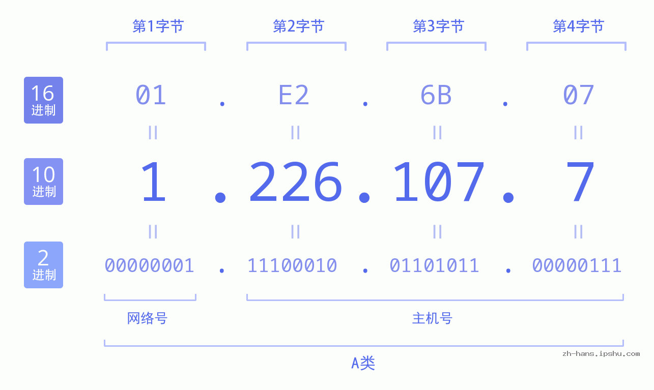 IP地址:1.226.107.7 数据结构图 二进制 十进制 十六进制 IPv4: 1.226.107.7 网络类型 网络号 主机号
