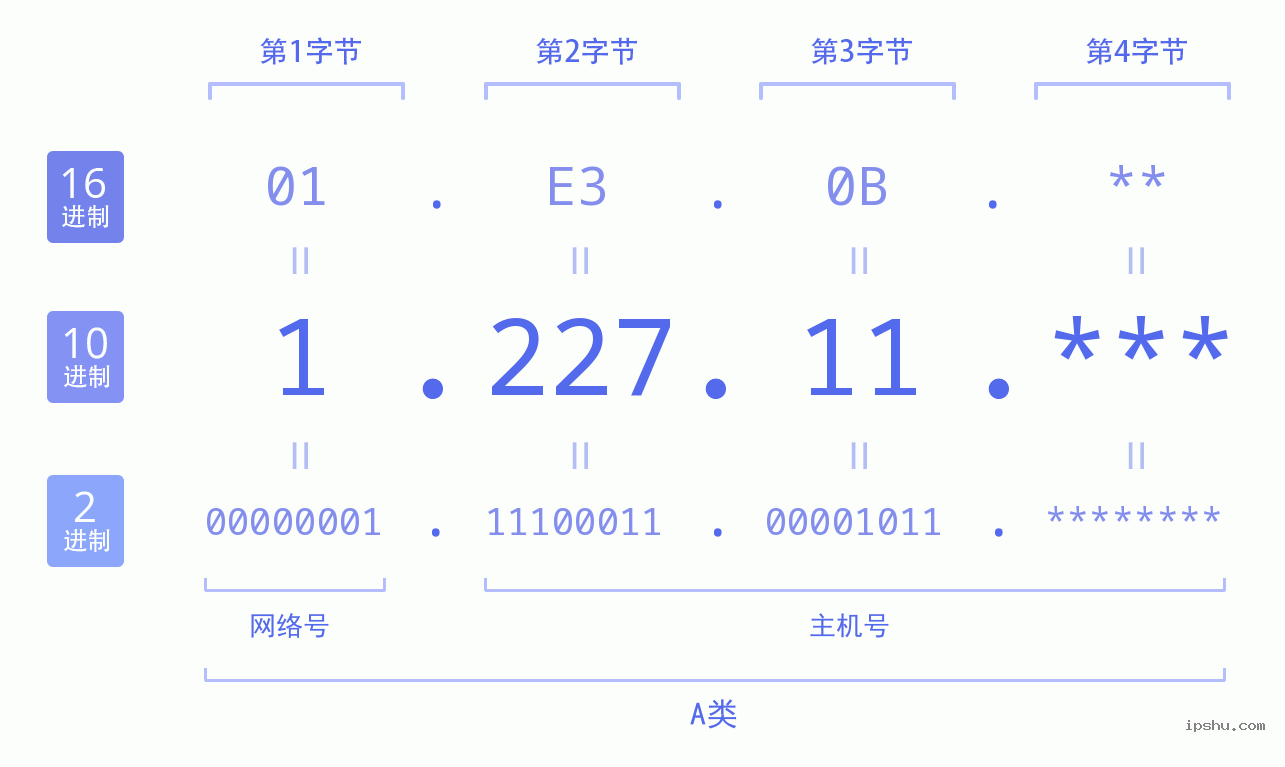 IPv4: 1.227.11 网络类型 网络号 主机号