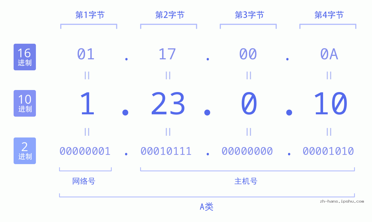 IP地址:1.23.0.10 数据结构图 二进制 十进制 十六进制 IPv4: 1.23.0.10 网络类型 网络号 主机号