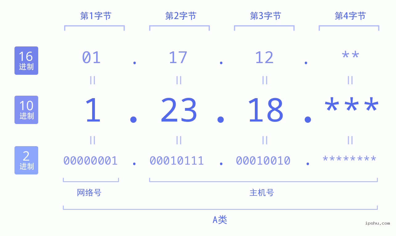 IPv4: 1.23.18 网络类型 网络号 主机号