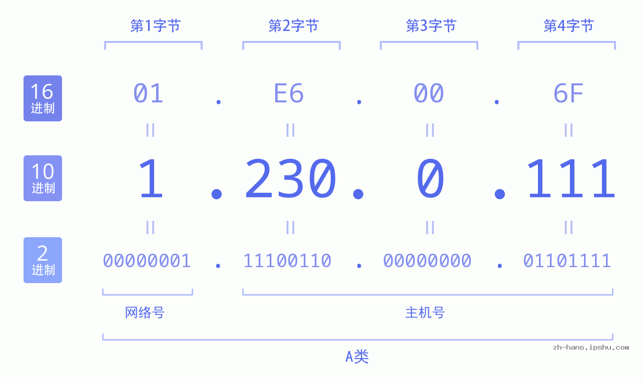 IP地址:1.230.0.111 数据结构图 二进制 十进制 十六进制 IPv4: 1.230.0.111 网络类型 网络号 主机号