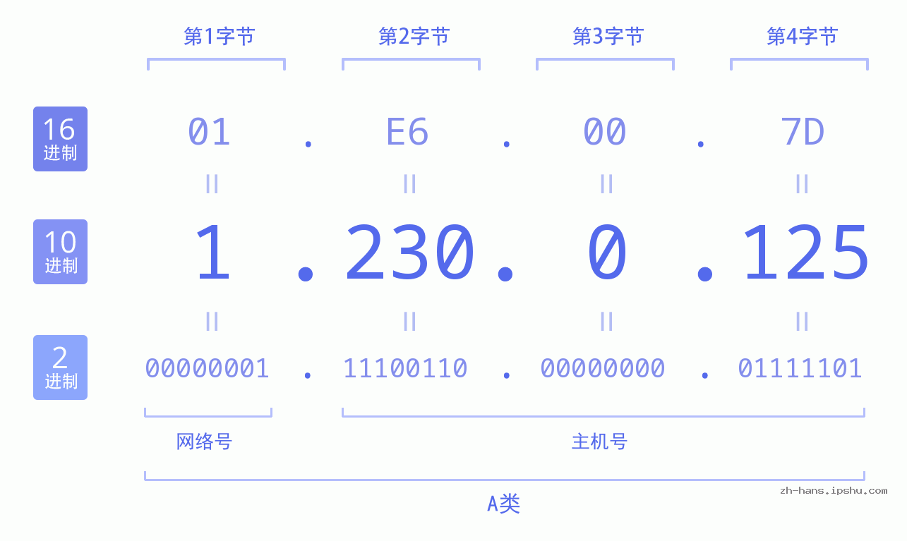 IP地址:1.230.0.125 数据结构图 二进制 十进制 十六进制 IPv4: 1.230.0.125 网络类型 网络号 主机号