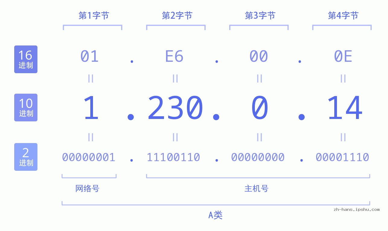 IP地址:1.230.0.14 数据结构图 二进制 十进制 十六进制 IPv4: 1.230.0.14 网络类型 网络号 主机号