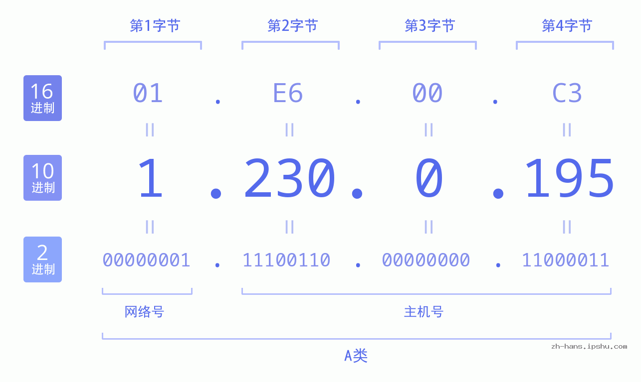 IP地址:1.230.0.195 数据结构图 二进制 十进制 十六进制 IPv4: 1.230.0.195 网络类型 网络号 主机号