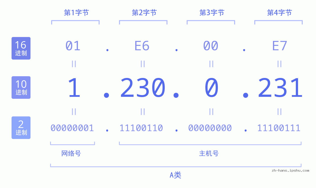 IP地址:1.230.0.231 数据结构图 二进制 十进制 十六进制 IPv4: 1.230.0.231 网络类型 网络号 主机号