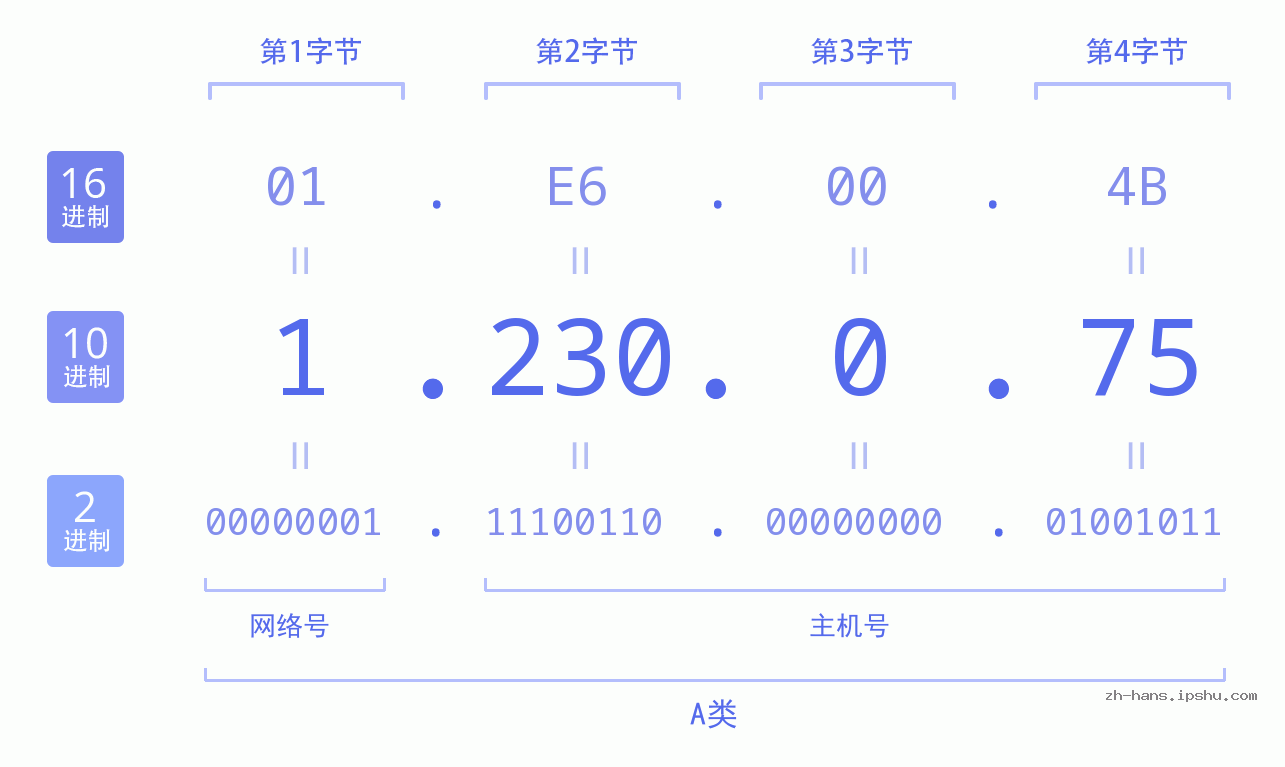 IP地址:1.230.0.75 数据结构图 二进制 十进制 十六进制 IPv4: 1.230.0.75 网络类型 网络号 主机号