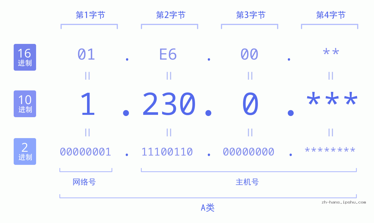 IP地址:1.230.0 数据结构图 二进制 十进制 十六进制 IPv4: 1.230.0 网络类型 网络号 主机号