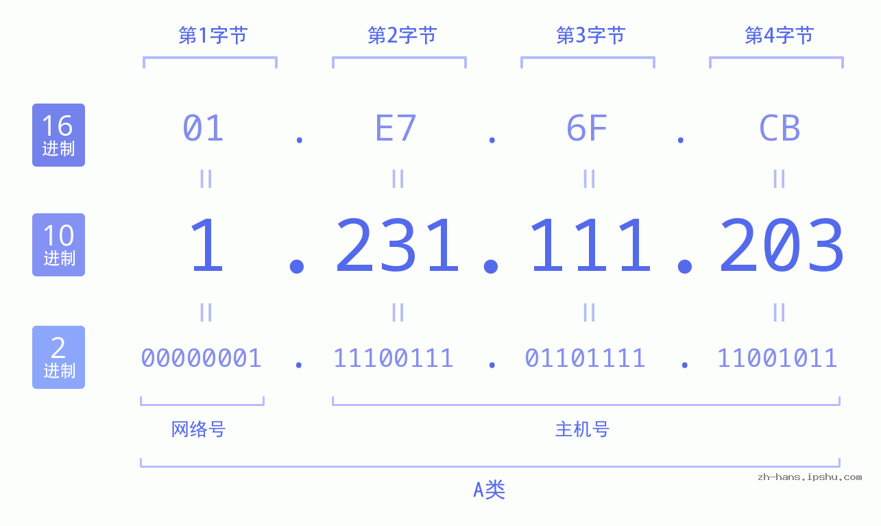 IP地址:1.231.111.203 数据结构图 二进制 十进制 十六进制 IPv4: 1.231.111.203 网络类型 网络号 主机号