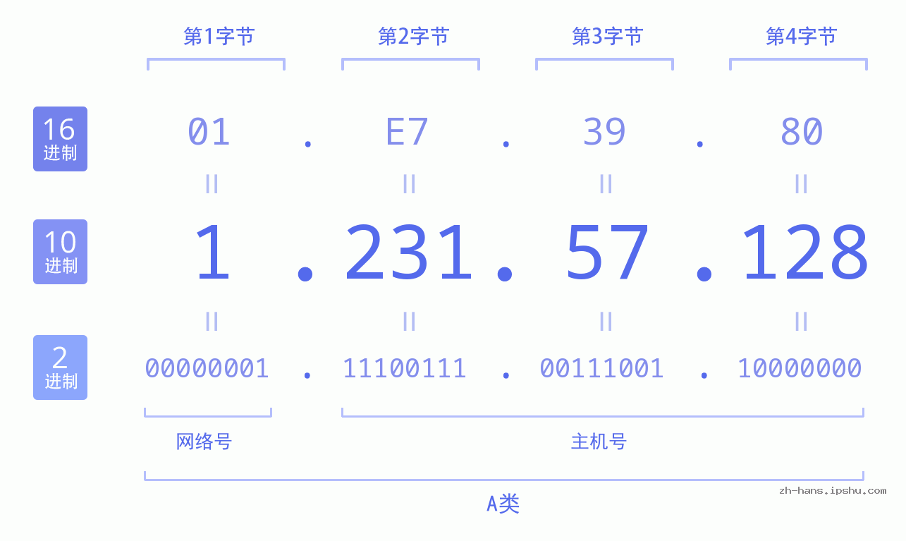 IP地址:1.231.57.128 数据结构图 二进制 十进制 十六进制 IPv4: 1.231.57.128 网络类型 网络号 主机号