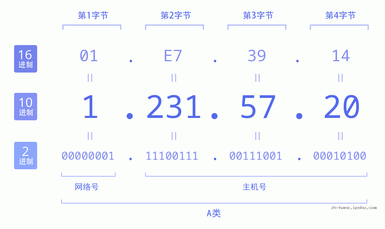 IP地址:1.231.57.20 数据结构图 二进制 十进制 十六进制 IPv4: 1.231.57.20 网络类型 网络号 主机号