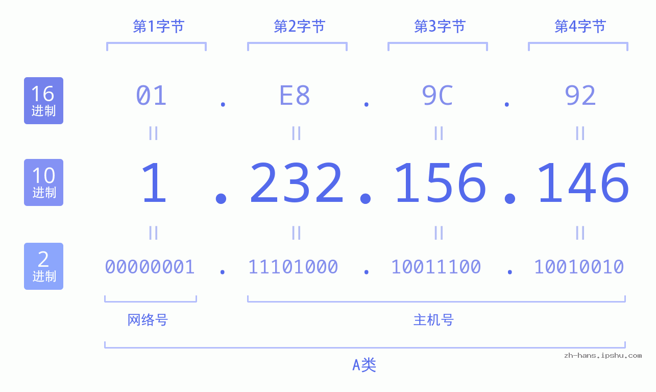 IP地址:1.232.156.146 数据结构图 二进制 十进制 十六进制 IPv4: 1.232.156.146 网络类型 网络号 主机号