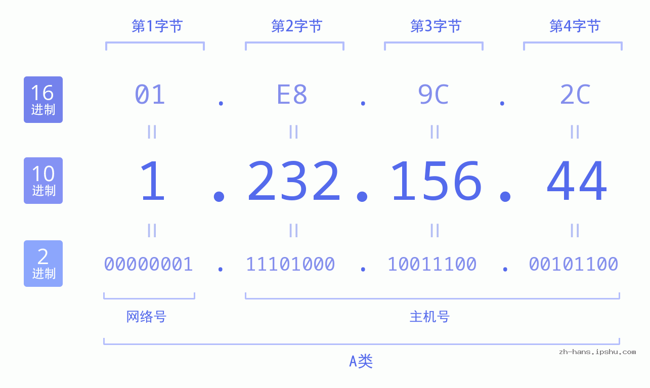 IP地址:1.232.156.44 数据结构图 二进制 十进制 十六进制 IPv4: 1.232.156.44 网络类型 网络号 主机号
