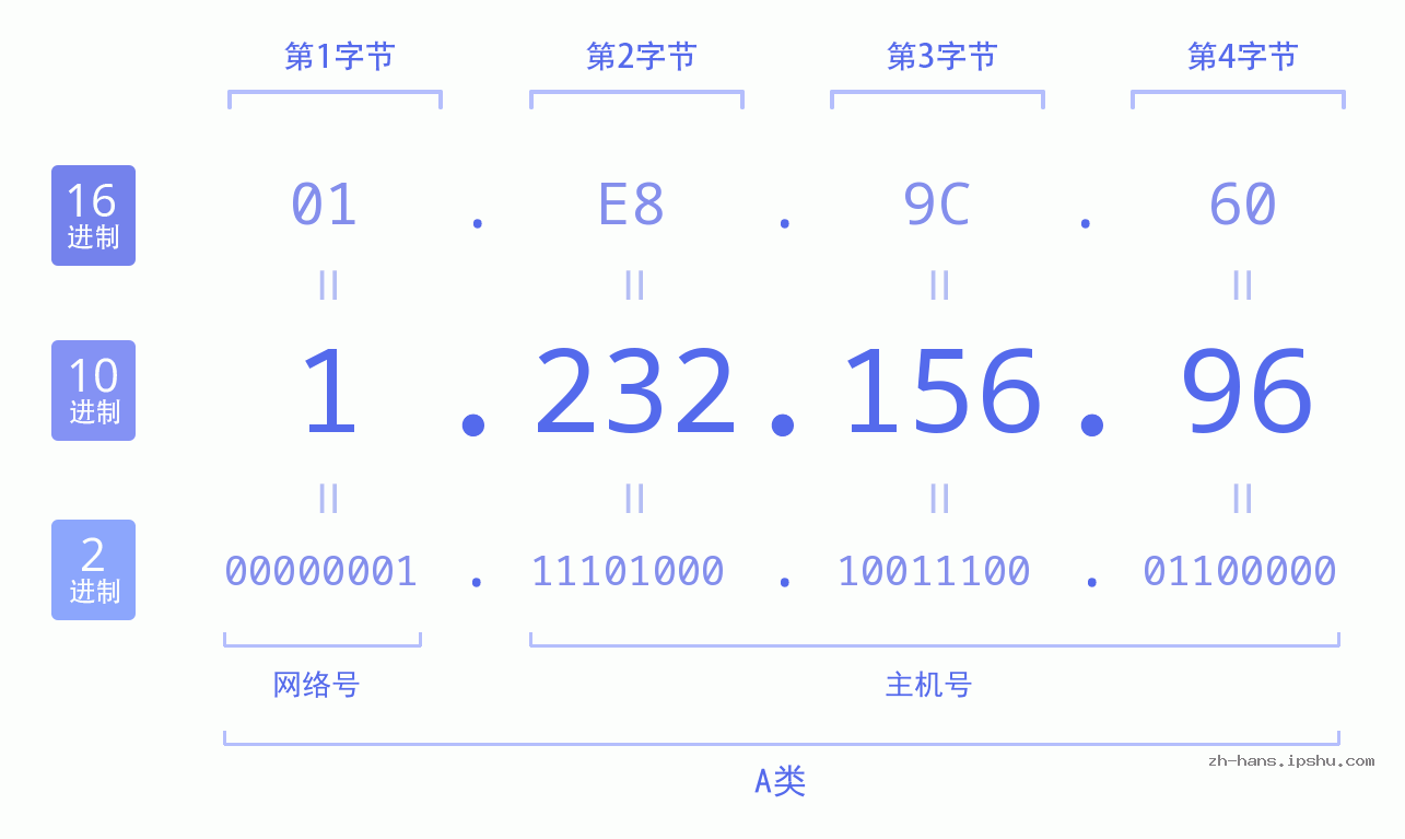 IP地址:1.232.156.96 数据结构图 二进制 十进制 十六进制 IPv4: 1.232.156.96 网络类型 网络号 主机号