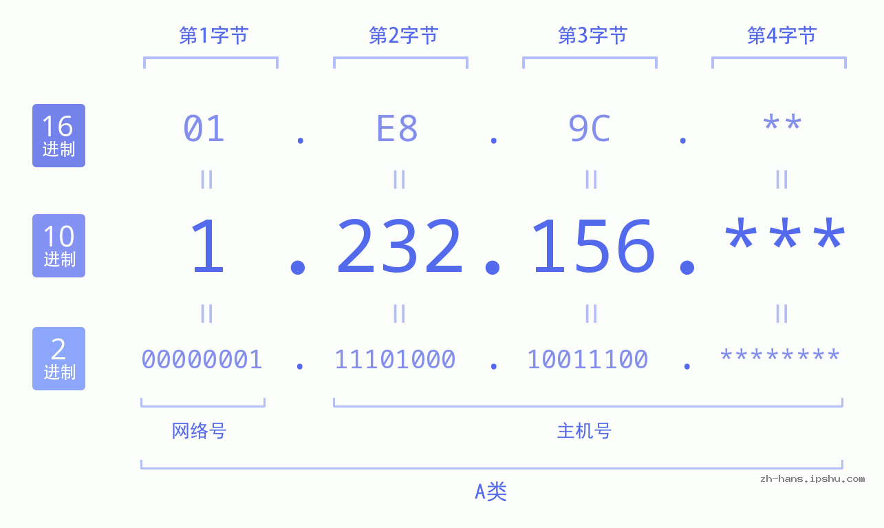 IP地址:1.232.156 数据结构图 二进制 十进制 十六进制 IPv4: 1.232.156 网络类型 网络号 主机号