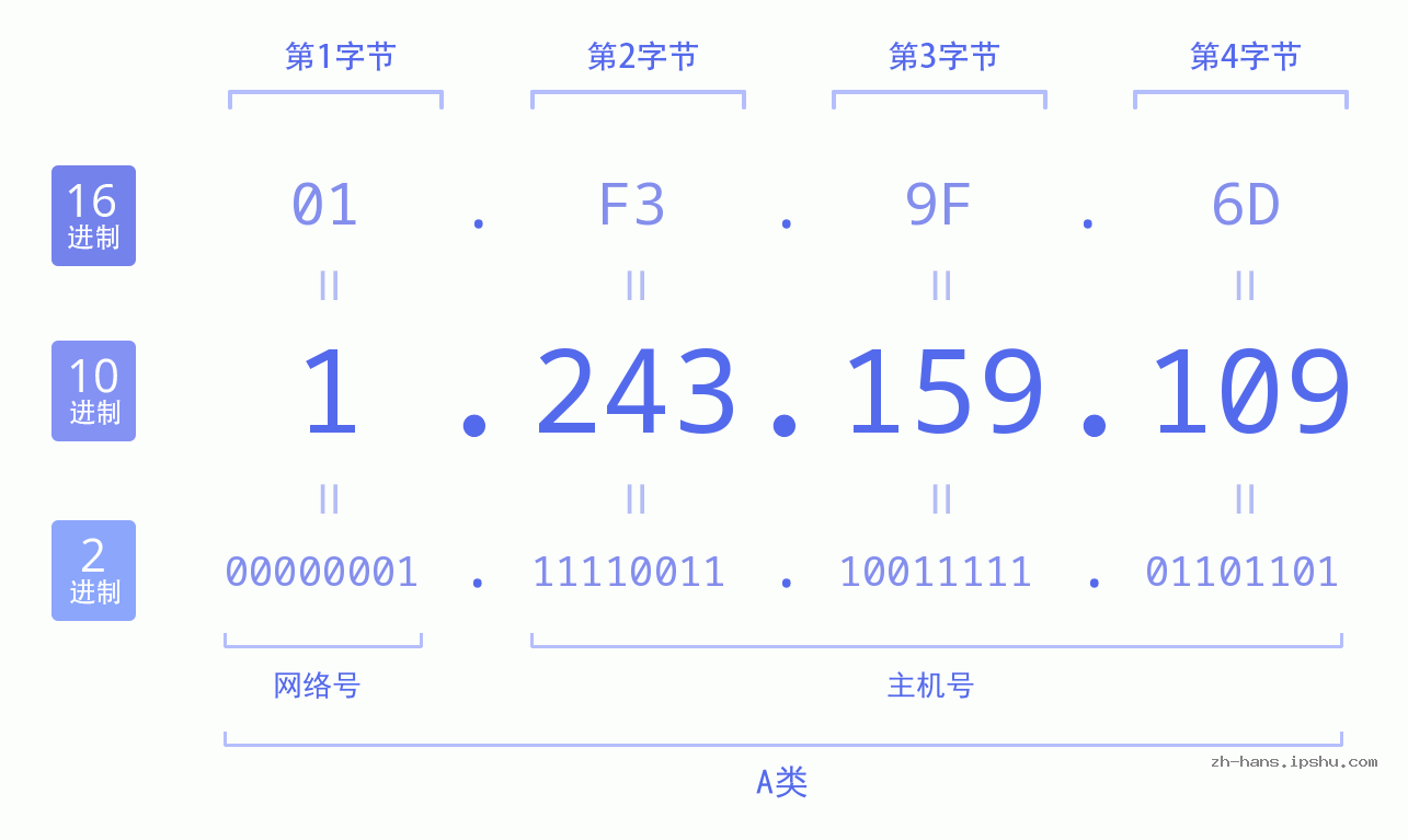 IP地址:1.243.159.109 数据结构图 二进制 十进制 十六进制 IPv4: 1.243.159.109 网络类型 网络号 主机号