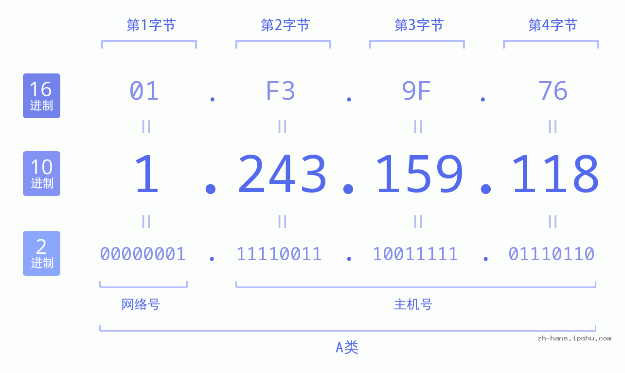 IP地址:1.243.159.118 数据结构图 二进制 十进制 十六进制 IPv4: 1.243.159.118 网络类型 网络号 主机号