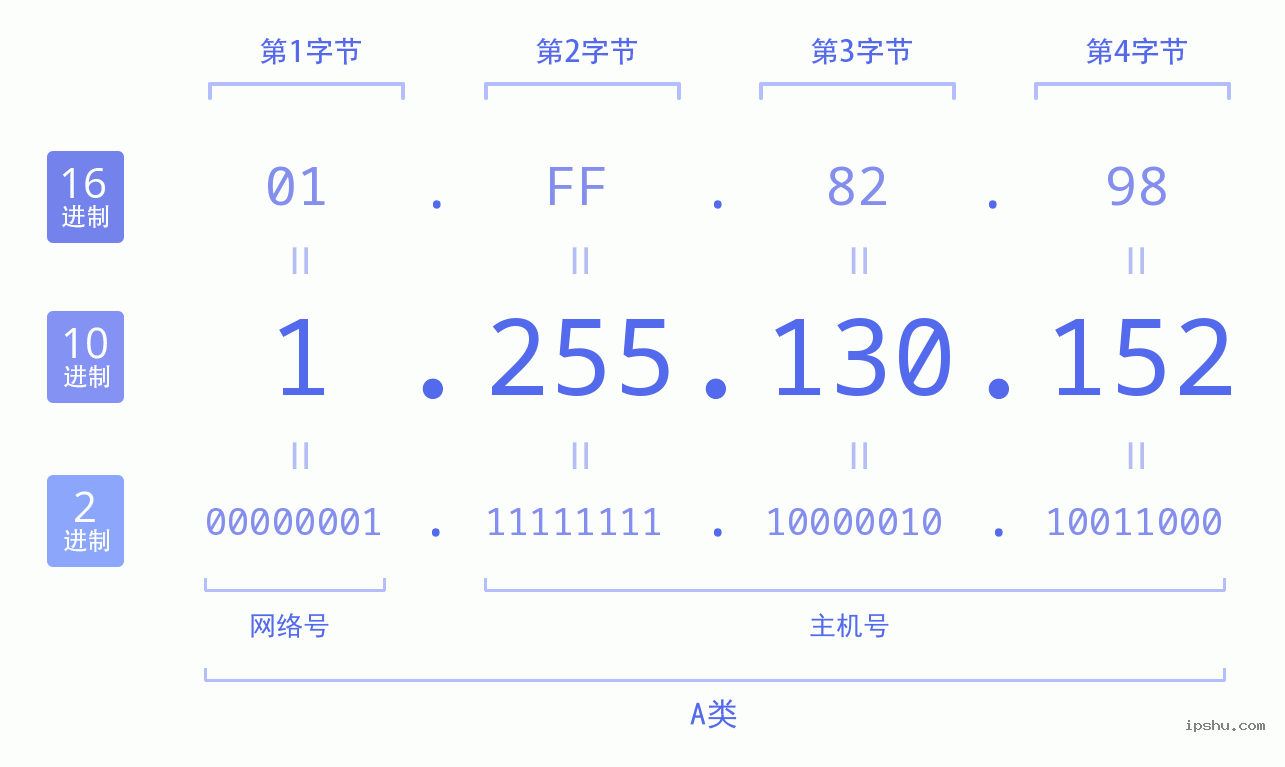 IPv4: 1.255.130.152 网络类型 网络号 主机号