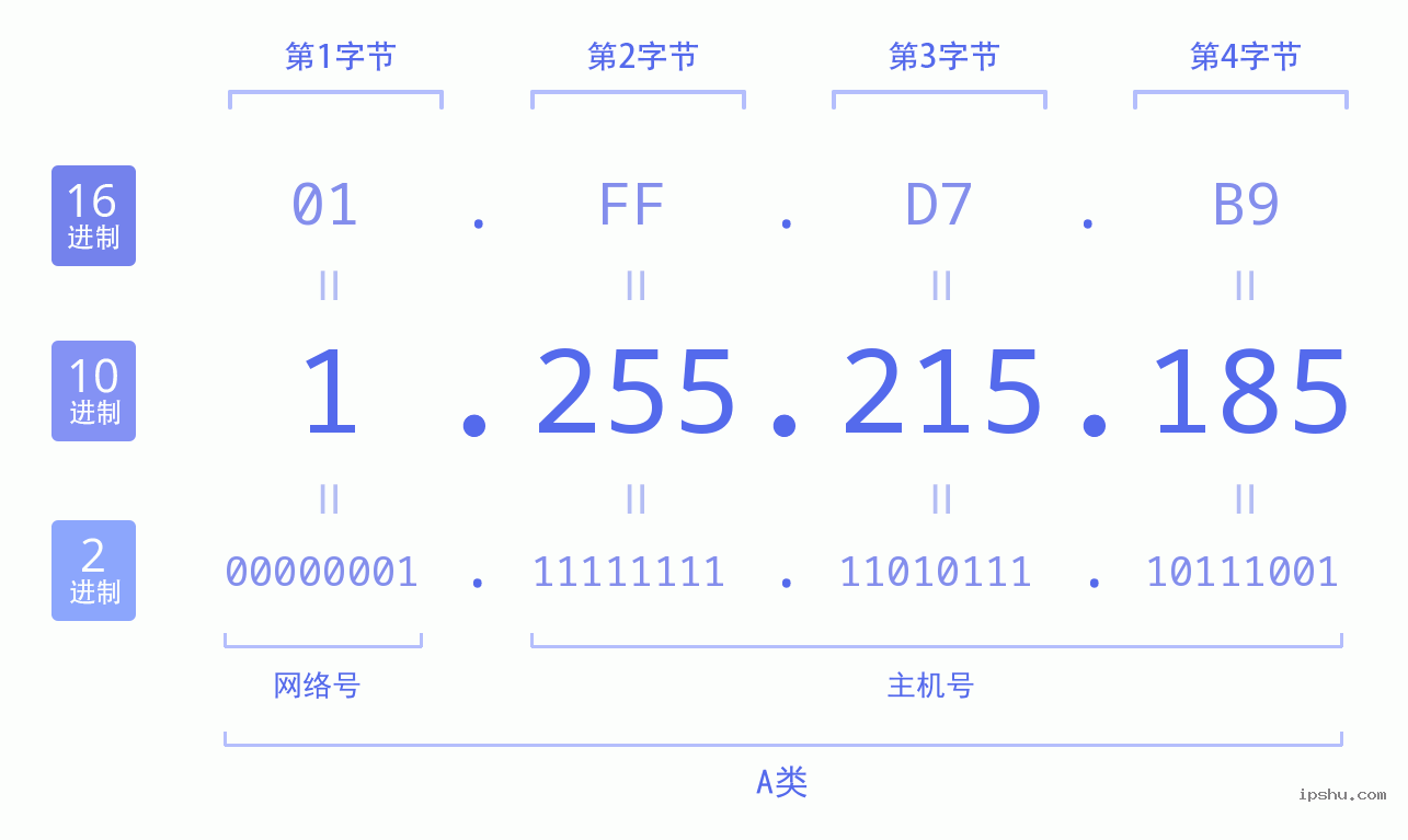 IPv4: 1.255.215.185 网络类型 网络号 主机号