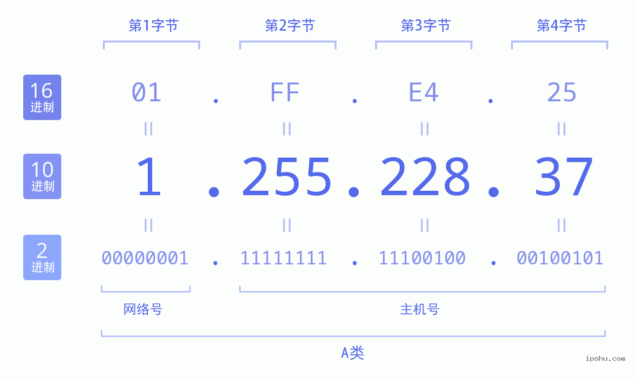 IPv4: 1.255.228.37 网络类型 网络号 主机号