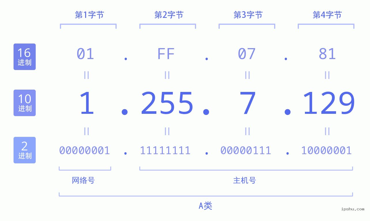 IPv4: 1.255.7.129 网络类型 网络号 主机号