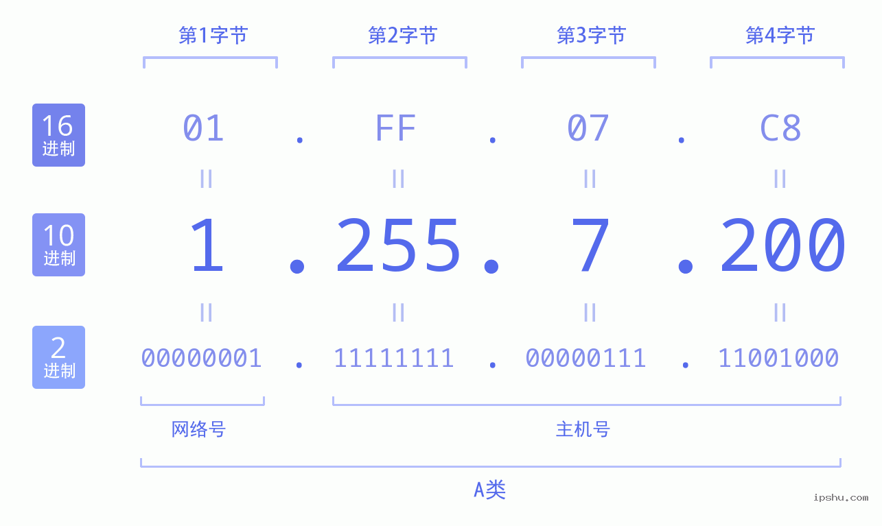 IPv4: 1.255.7.200 网络类型 网络号 主机号