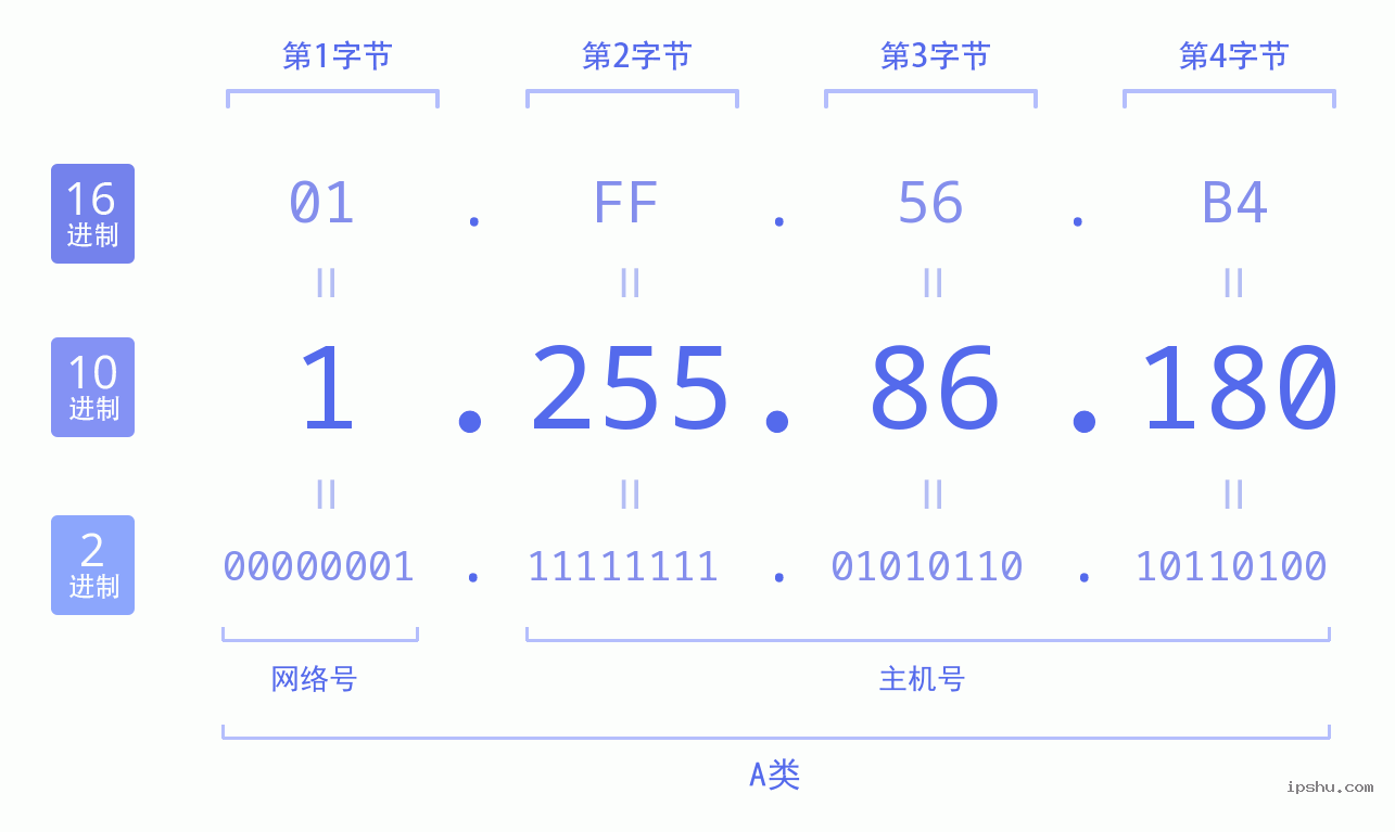 IPv4: 1.255.86.180 网络类型 网络号 主机号