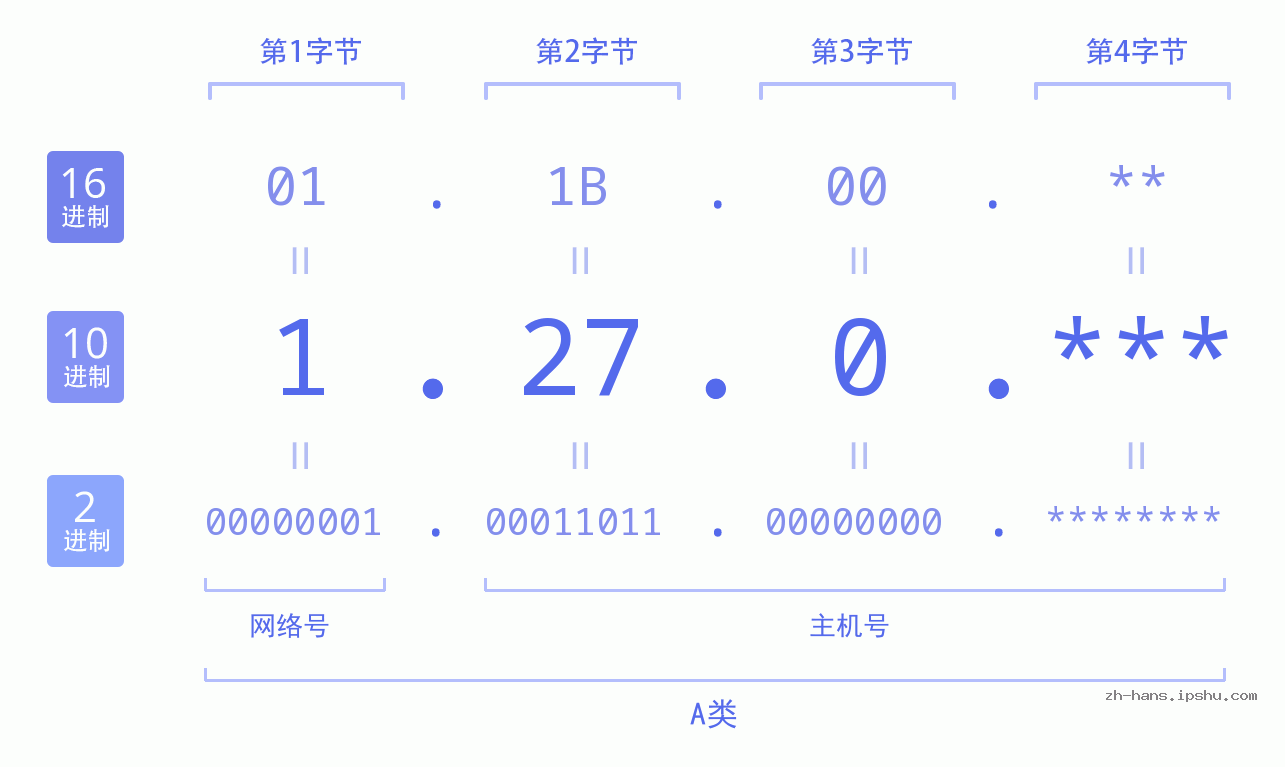 IP地址:1.27.0 数据结构图 二进制 十进制 十六进制 IPv4: 1.27.0 网络类型 网络号 主机号